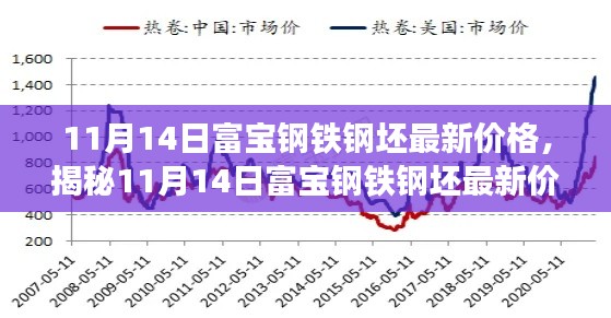 揭秘,富宝钢铁钢坯最新价格动态及市场走势分析(11月14日)