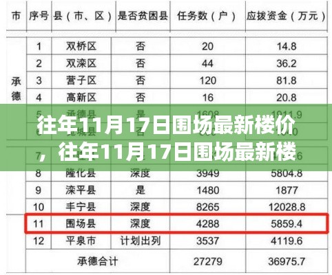 围场最新楼价全攻略,掌握楼市动态,轻松购房技巧揭秘!