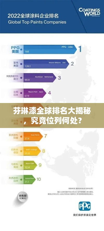 芬琳漆全球排名大揭秘,究竟位列何处?