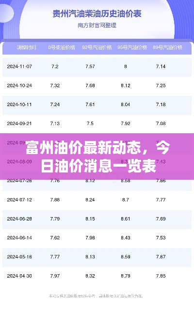 富州油价最新动态,今日油价消息一览表